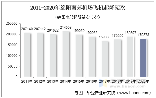 2011-2020年绵阳南郊机场飞机起降架次