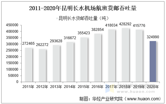 2011-2020年昆明长水机场航班货邮吞吐量