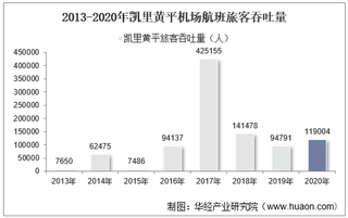 2013-2020年凯里黄平机场生产统计：旅客吞吐量、货邮吞吐量及飞机起降架次分析