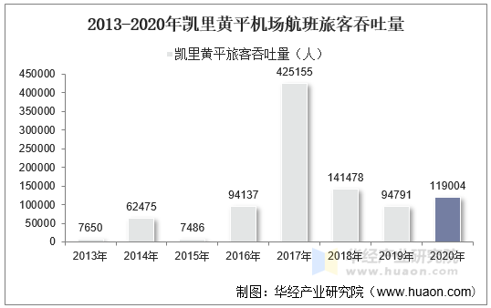 2013-2020年凯里黄平机场航班旅客吞吐量