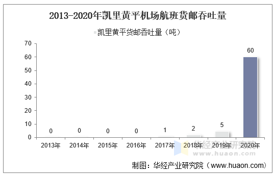 2013-2020年凯里黄平机场航班货邮吞吐量