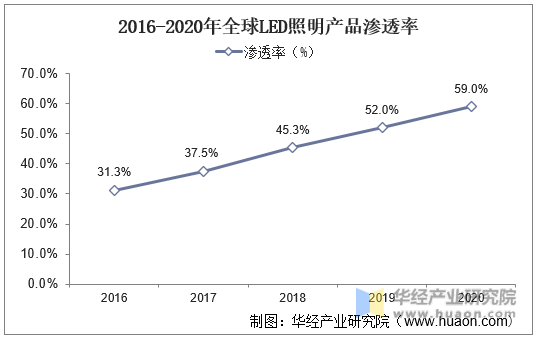 2016-2020年全球LED照明产品渗透率