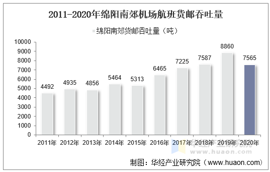 2011-2020年绵阳南郊机场航班货邮吞吐量