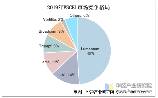 2019年VSCEL市场竞争格局