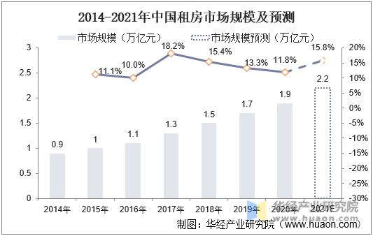 2014-2021年中国租房市场规模及预测