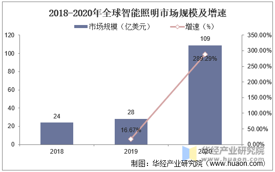 2018-2020年全球智能照明市场规模及增速