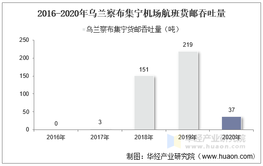 2016-2020年乌兰察布集宁机场航班货邮吞吐量