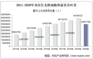 2011-2020年重庆江北机场生产统计：旅客吞吐量、货邮吞吐量及飞机起降架次分析