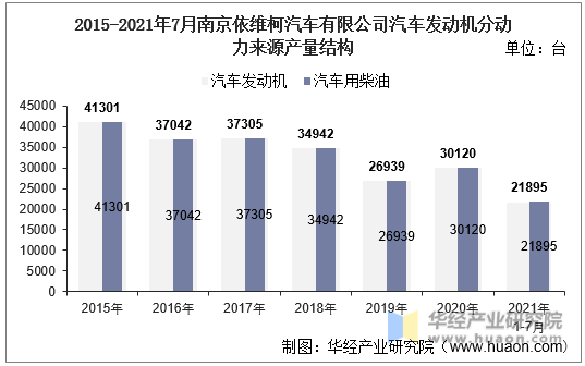 2015-2021年7月南京依维柯汽车有限公司汽车发动机分动力来源产量结构