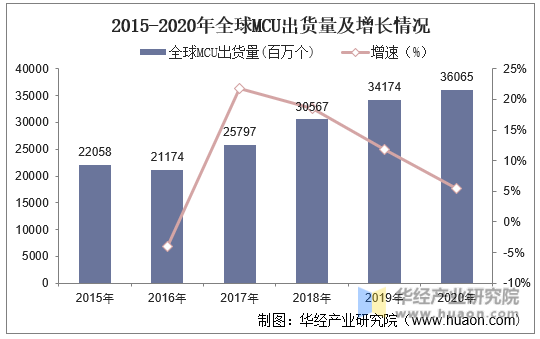 2015-2020年全球MCU出货量及增长情况