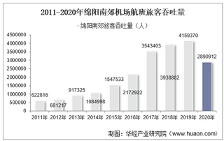 2011-2020年绵阳南郊机场生产统计：旅客吞吐量、货邮吞吐量及飞机起降架次分析