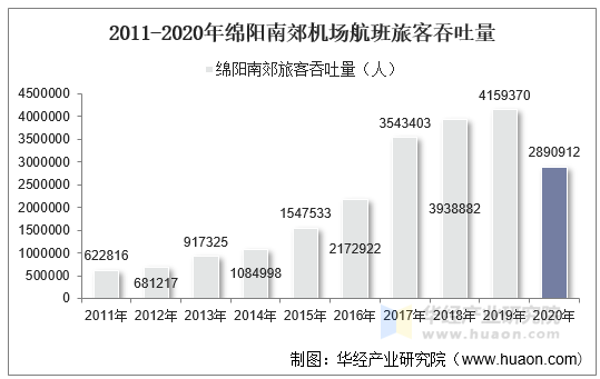 2011-2020年绵阳南郊机场航班旅客吞吐量