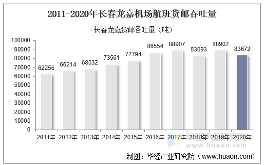 2011-2020年长春龙嘉机场航班货邮吞吐量