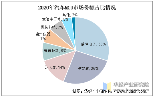 2020年汽车MCU市场份额占比情况