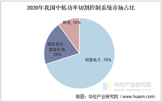 2020年我国中低功率切割控制系统市场占比