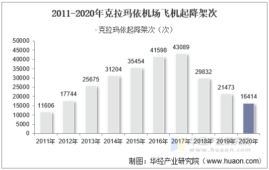 2011-2020年克拉玛依机场飞机起降架次