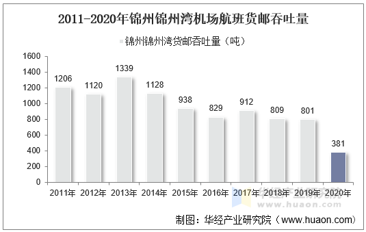 2011-2020年锦州锦州湾机场航班货邮吞吐量