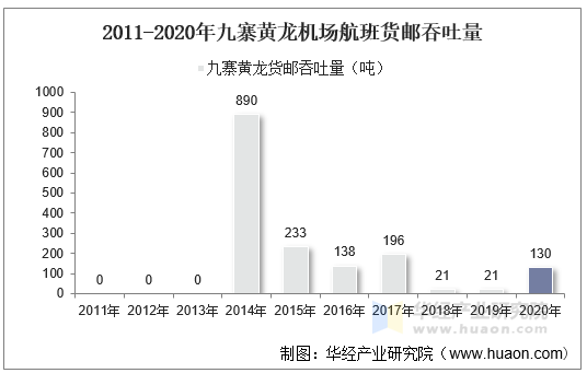 2011-2020年九寨黄龙机场航班货邮吞吐量