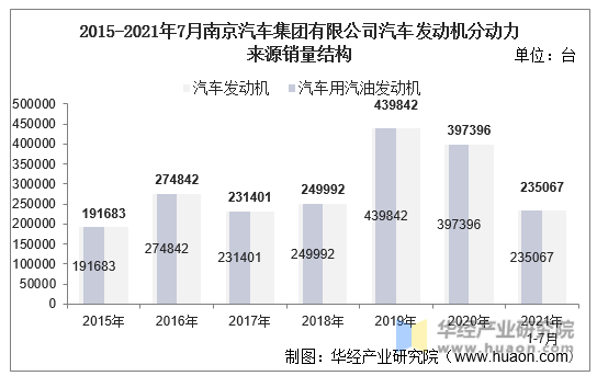 2015-2021年7月南京汽车集团有限公司汽车发动机分动力来源销量结构