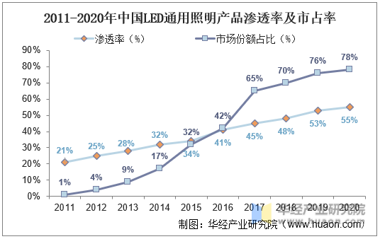 2011-2020年中国LED通用照明产品渗透率及市占率