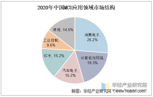 2020年中国MCU应用领域市场结构