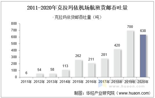 2011-2020年克拉玛依机场航班货邮吞吐量