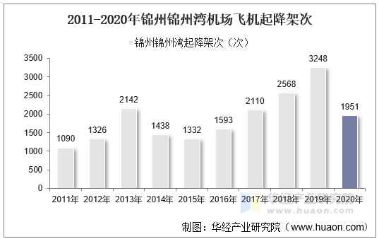 2011-2020年锦州锦州湾机场飞机起降架次