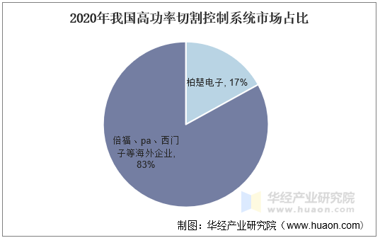 2020年中国高功率激光切割控制系统市场占比