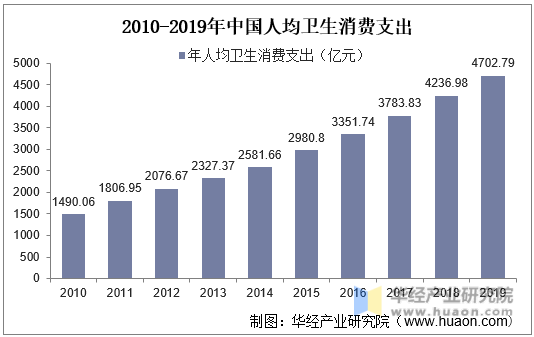 2010-2019年中国人均卫生消费支出