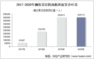 2017-2020年澜沧景迈机场生产统计：旅客吞吐量、货邮吞吐量及飞机起降架次分析