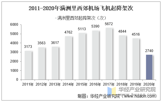 2011-2020年满洲里西郊机场飞机起降架次