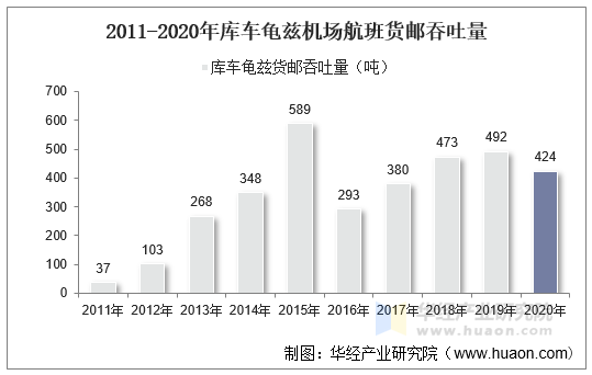 2011-2020年库车龟兹机场航班货邮吞吐量