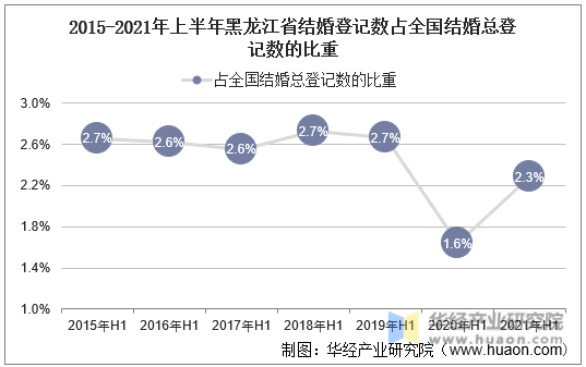 2015-2021年上半年黑龙江省结婚登记数占全国结婚总登记数的比重