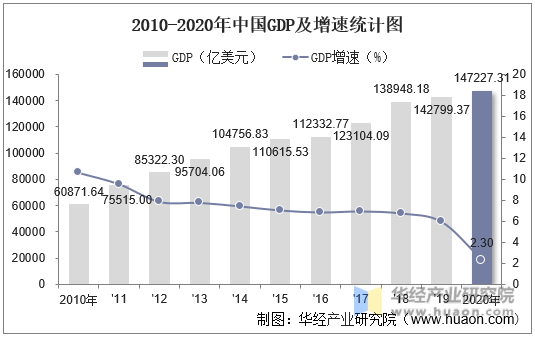2010-2020年中国GDP及增速统计图