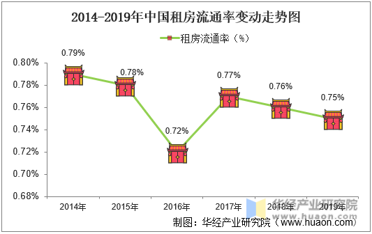 2014-2019年中国租房流通率变动走势图