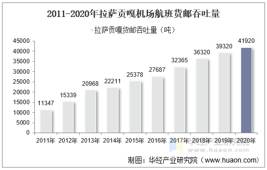 2011-2020年拉萨贡嘎机场航班货邮吞吐量