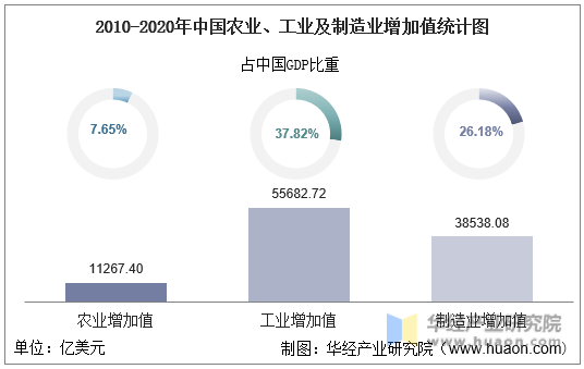 2010-2020年中国农业、工业及制造业增加值统计图