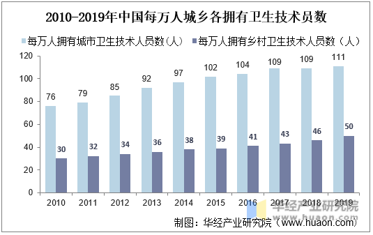 2010-2019年中国每万人城乡各拥有卫生技术员数