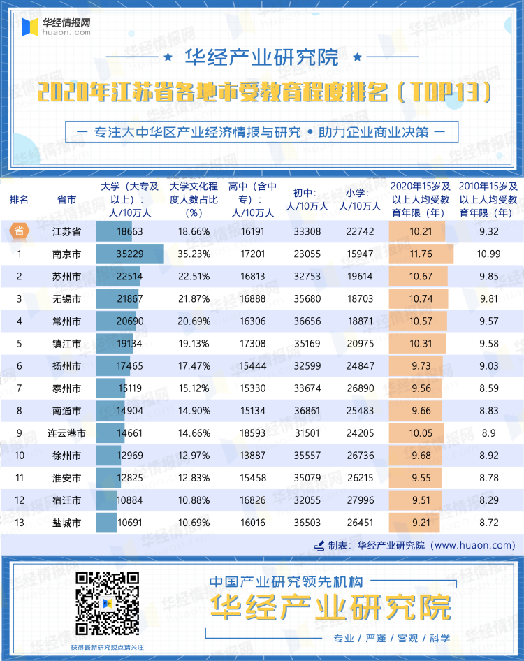 2020年江苏省各地市受教育程度排名（TOP13）
