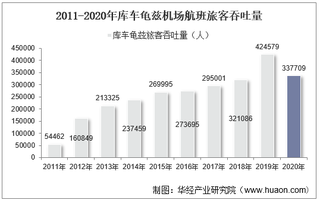 2011-2020年库车龟兹机场生产统计：旅客吞吐量、货邮吞吐量及飞机起降架次分析