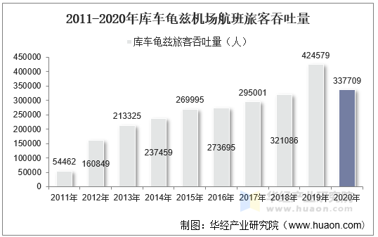 2011-2020年库车龟兹机场航班旅客吞吐量