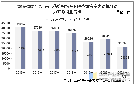 2015-2021年7月南京依维柯汽车有限公司汽车发动机分动力来源销量结构