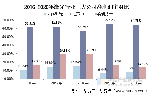 2016年-2020年激光行业三大公司净利润率对比