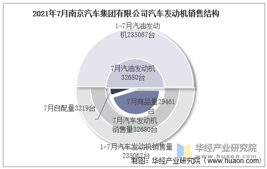 2021年7月南京汽车集团有限公司汽车发动机销售结构