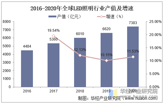 2016-2020年全球LED照明行业产值及增速