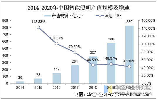 2014-2020年中国智能照明产值规模及增速