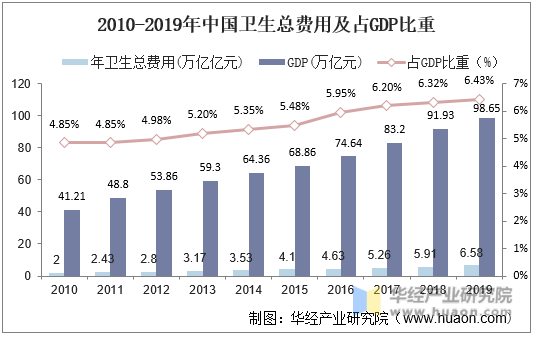 2010-2019年中国卫生总费用及占GDP比重