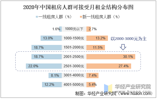 2020年中国租房人群可接受月租金结构分布图