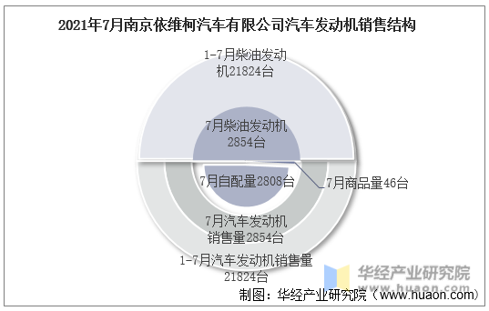 2021年7月南京依维柯汽车有限公司汽车发动机销售结构