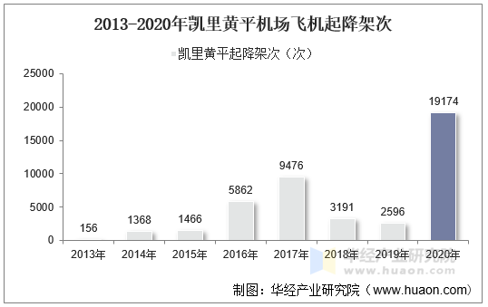 2013-2020年凯里黄平机场飞机起降架次